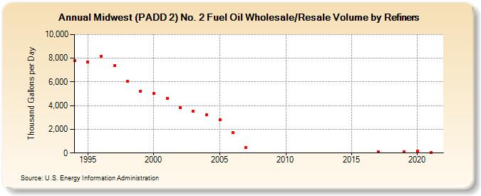 Midwest (PADD 2) No. 2 Fuel Oil Wholesale/Resale Volume by Refiners (Thousand Gallons per Day)