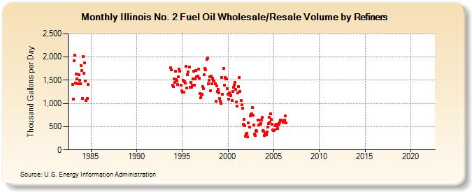 Illinois No. 2 Fuel Oil Wholesale/Resale Volume by Refiners (Thousand Gallons per Day)