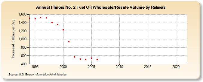 Illinois No. 2 Fuel Oil Wholesale/Resale Volume by Refiners (Thousand Gallons per Day)