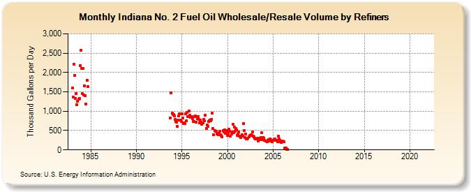 Indiana No. 2 Fuel Oil Wholesale/Resale Volume by Refiners (Thousand Gallons per Day)