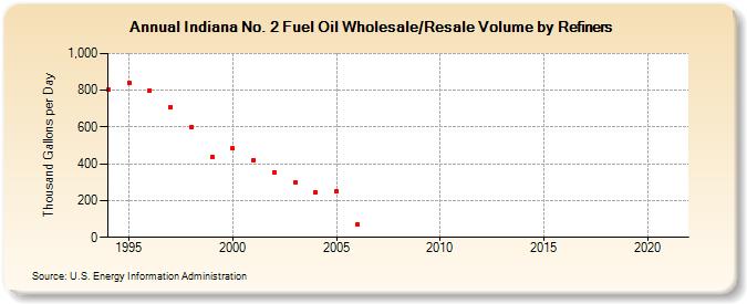 Indiana No. 2 Fuel Oil Wholesale/Resale Volume by Refiners (Thousand Gallons per Day)