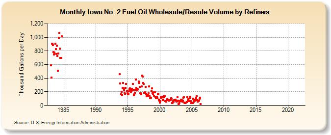 Iowa No. 2 Fuel Oil Wholesale/Resale Volume by Refiners (Thousand Gallons per Day)