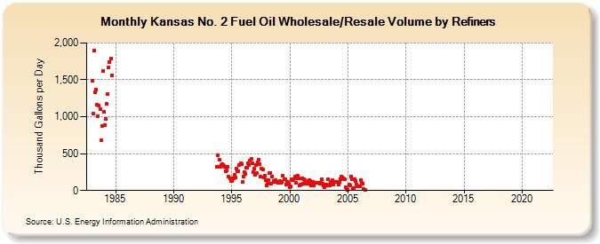 Kansas No. 2 Fuel Oil Wholesale/Resale Volume by Refiners (Thousand Gallons per Day)