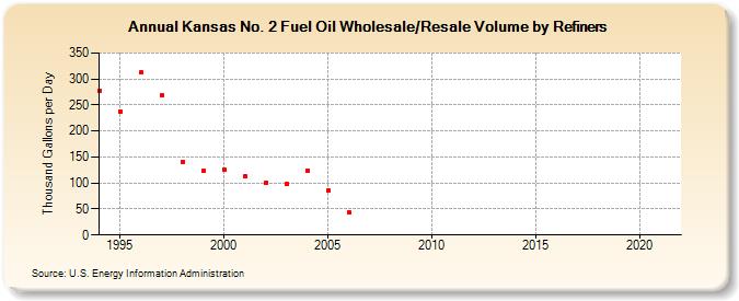 Kansas No. 2 Fuel Oil Wholesale/Resale Volume by Refiners (Thousand Gallons per Day)