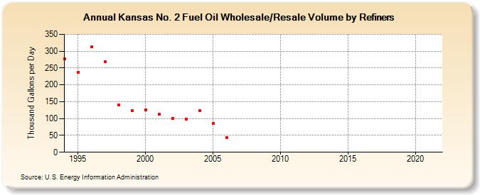 Kansas No. 2 Fuel Oil Wholesale/Resale Volume by Refiners (Thousand Gallons per Day)