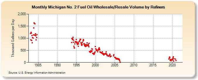 Michigan No. 2 Fuel Oil Wholesale/Resale Volume by Refiners (Thousand Gallons per Day)