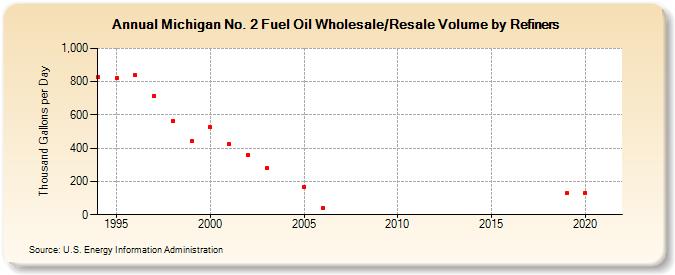Michigan No. 2 Fuel Oil Wholesale/Resale Volume by Refiners (Thousand Gallons per Day)