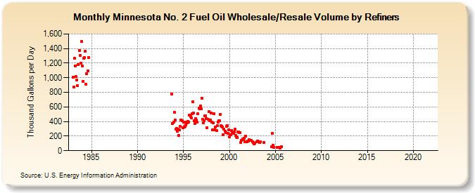 Minnesota No. 2 Fuel Oil Wholesale/Resale Volume by Refiners (Thousand Gallons per Day)