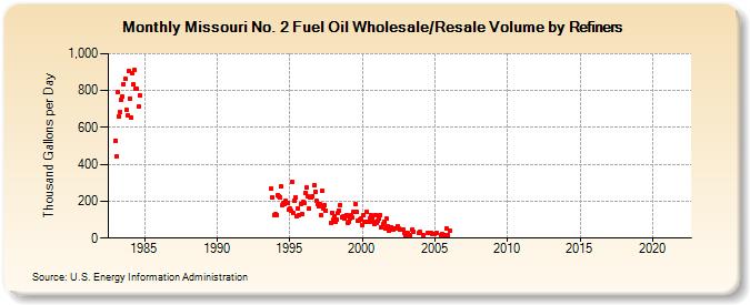 Missouri No. 2 Fuel Oil Wholesale/Resale Volume by Refiners (Thousand Gallons per Day)