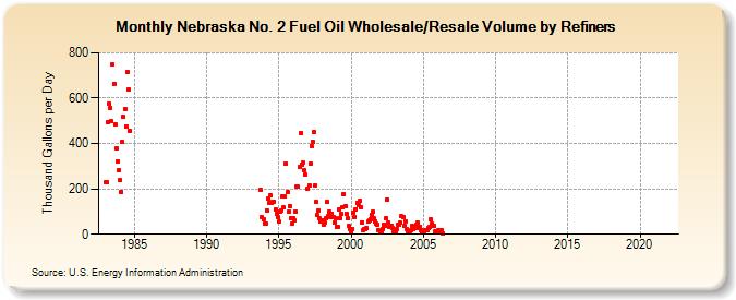 Nebraska No. 2 Fuel Oil Wholesale/Resale Volume by Refiners (Thousand Gallons per Day)
