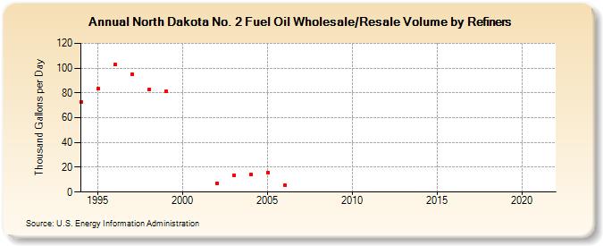 North Dakota No. 2 Fuel Oil Wholesale/Resale Volume by Refiners (Thousand Gallons per Day)