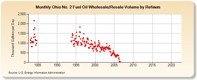 Ohio No. 2 Fuel Oil Wholesale/Resale Volume by Refiners (Thousand Gallons per Day)