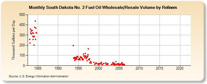 South Dakota No. 2 Fuel Oil Wholesale/Resale Volume by Refiners (Thousand Gallons per Day)