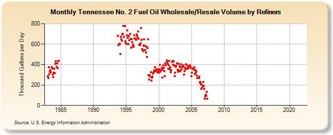 Tennessee No. 2 Fuel Oil Wholesale/Resale Volume by Refiners (Thousand Gallons per Day)