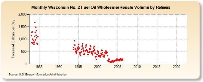 Wisconsin No. 2 Fuel Oil Wholesale/Resale Volume by Refiners (Thousand Gallons per Day)