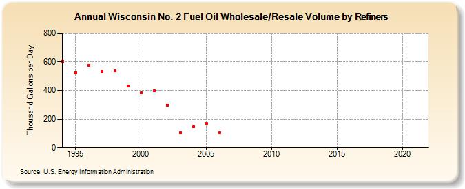 Wisconsin No. 2 Fuel Oil Wholesale/Resale Volume by Refiners (Thousand Gallons per Day)