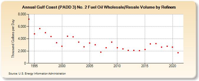 Gulf Coast (PADD 3) No. 2 Fuel Oil Wholesale/Resale Volume by Refiners (Thousand Gallons per Day)