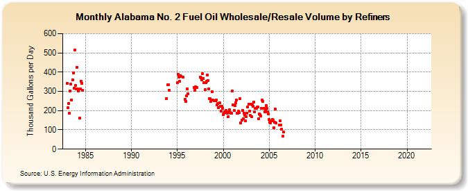 Alabama No. 2 Fuel Oil Wholesale/Resale Volume by Refiners (Thousand Gallons per Day)