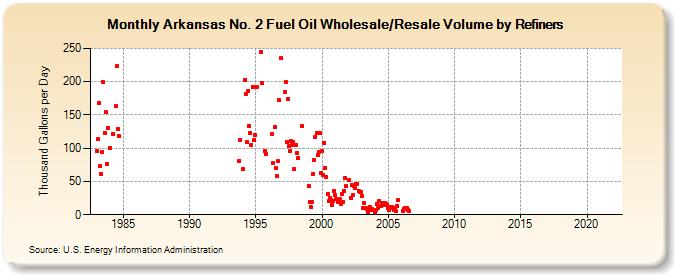 Arkansas No. 2 Fuel Oil Wholesale/Resale Volume by Refiners (Thousand Gallons per Day)