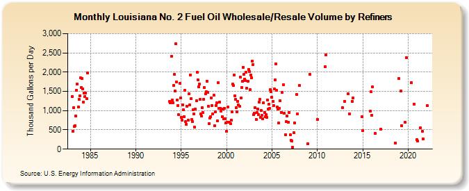Louisiana No. 2 Fuel Oil Wholesale/Resale Volume by Refiners (Thousand Gallons per Day)