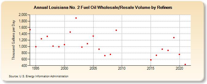 Louisiana No. 2 Fuel Oil Wholesale/Resale Volume by Refiners (Thousand Gallons per Day)