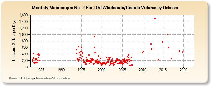 Mississippi No. 2 Fuel Oil Wholesale/Resale Volume by Refiners (Thousand Gallons per Day)