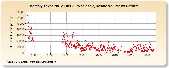 Texas No. 2 Fuel Oil Wholesale/Resale Volume by Refiners (Thousand Gallons per Day)