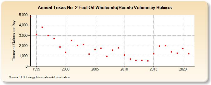 Texas No. 2 Fuel Oil Wholesale/Resale Volume by Refiners (Thousand Gallons per Day)