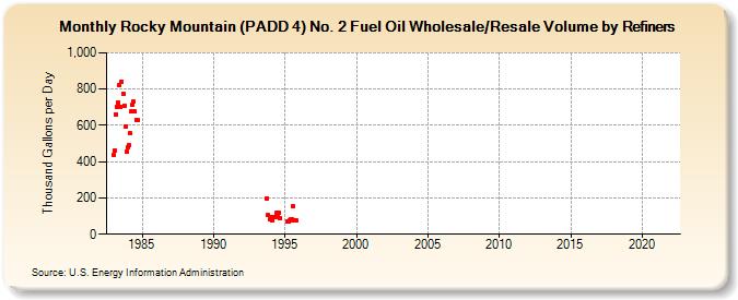 Rocky Mountain (PADD 4) No. 2 Fuel Oil Wholesale/Resale Volume by Refiners (Thousand Gallons per Day)