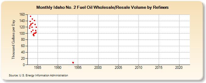 Idaho No. 2 Fuel Oil Wholesale/Resale Volume by Refiners (Thousand Gallons per Day)