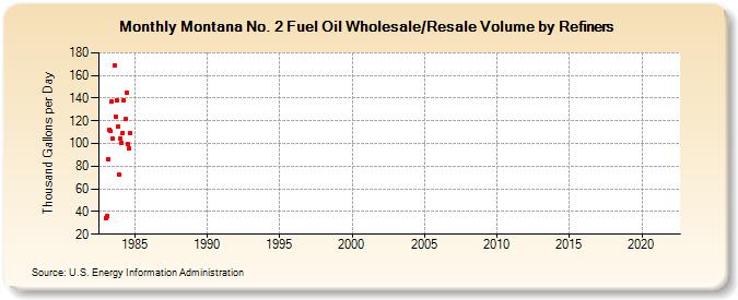 Montana No. 2 Fuel Oil Wholesale/Resale Volume by Refiners (Thousand Gallons per Day)