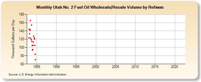 Utah No. 2 Fuel Oil Wholesale/Resale Volume by Refiners (Thousand Gallons per Day)