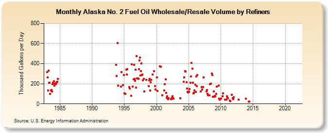 Alaska No. 2 Fuel Oil Wholesale/Resale Volume by Refiners (Thousand Gallons per Day)