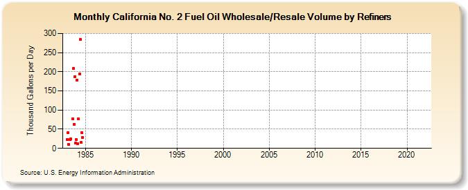 California No. 2 Fuel Oil Wholesale/Resale Volume by Refiners (Thousand Gallons per Day)