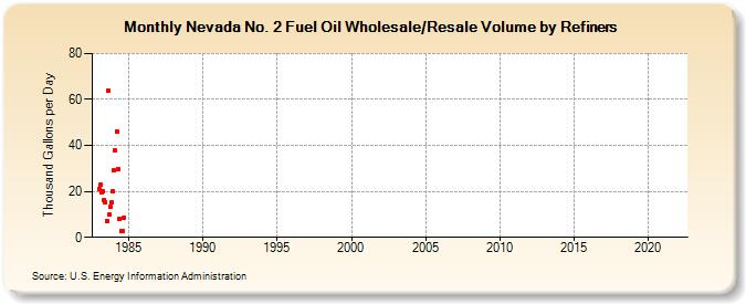 Nevada No. 2 Fuel Oil Wholesale/Resale Volume by Refiners (Thousand Gallons per Day)