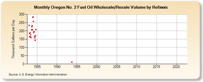 Oregon No. 2 Fuel Oil Wholesale/Resale Volume by Refiners (Thousand Gallons per Day)
