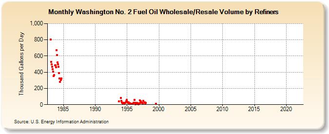 Washington No. 2 Fuel Oil Wholesale/Resale Volume by Refiners (Thousand Gallons per Day)