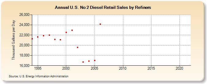 U.S. No 2 Diesel Retail Sales by Refiners (Thousand Gallons per Day)