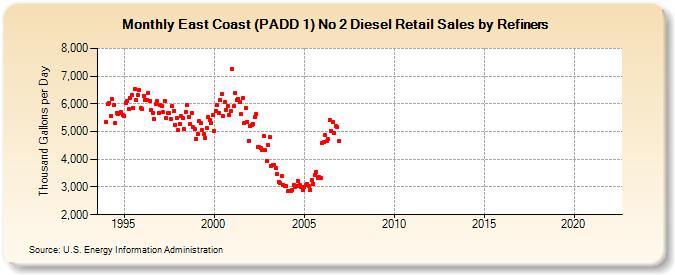 East Coast (PADD 1) No 2 Diesel Retail Sales by Refiners (Thousand Gallons per Day)