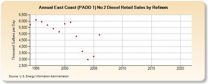 East Coast (PADD 1) No 2 Diesel Retail Sales by Refiners (Thousand Gallons per Day)