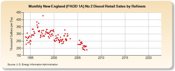 New England (PADD 1A) No 2 Diesel Retail Sales by Refiners (Thousand Gallons per Day)
