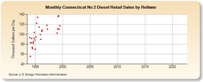 Connecticut No 2 Diesel Retail Sales by Refiners (Thousand Gallons per Day)