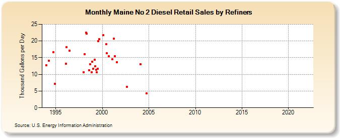Maine No 2 Diesel Retail Sales by Refiners (Thousand Gallons per Day)