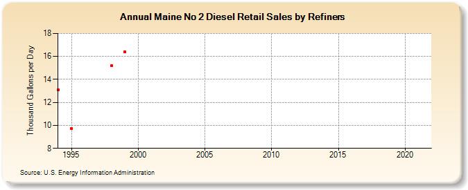 Maine No 2 Diesel Retail Sales by Refiners (Thousand Gallons per Day)
