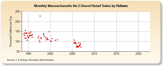 Massachusetts No 2 Diesel Retail Sales by Refiners (Thousand Gallons per Day)