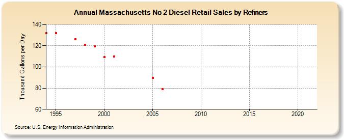 Massachusetts No 2 Diesel Retail Sales by Refiners (Thousand Gallons per Day)