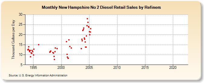 New Hampshire No 2 Diesel Retail Sales by Refiners (Thousand Gallons per Day)