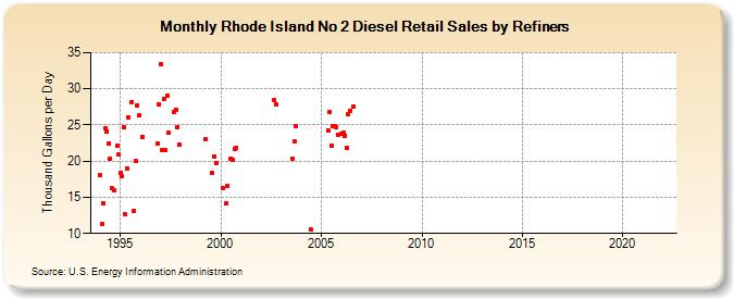 Rhode Island No 2 Diesel Retail Sales by Refiners (Thousand Gallons per Day)