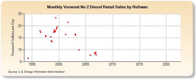Vermont No 2 Diesel Retail Sales by Refiners (Thousand Gallons per Day)