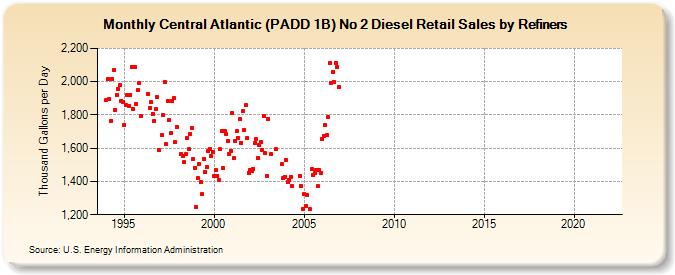 Central Atlantic (PADD 1B) No 2 Diesel Retail Sales by Refiners (Thousand Gallons per Day)